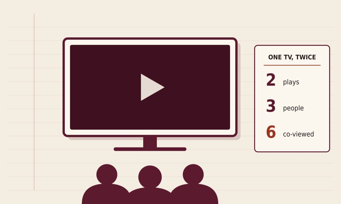 Illustration of one television with three viewers and a card reading one TV twice: 2 plays, 3 people, 6 co-viewed