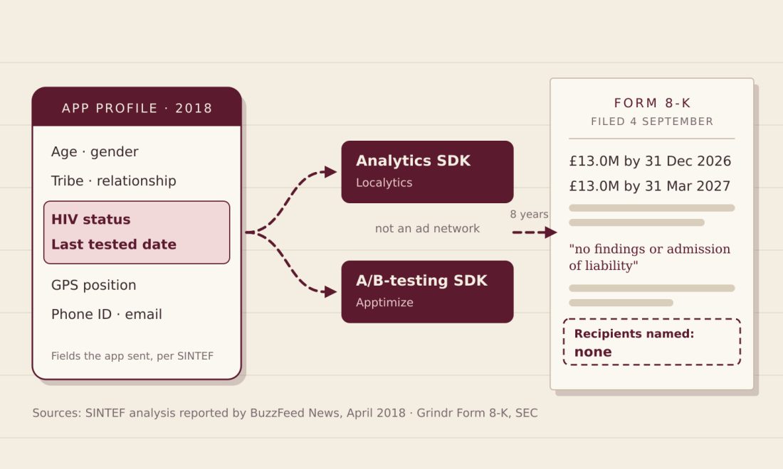 Diagram in wine and parchment: a 2018 app profile card with HIV status and last tested date highlighted, arrows to an analytics SDK (Localytics) and an A/B-testing SDK (Apptimize), and a Form 8-K page showing two £13.0M instalments, no admission of liability and no recipients named