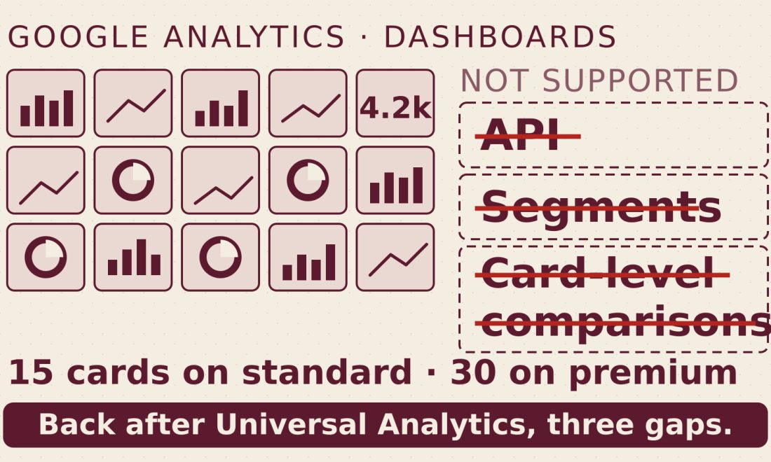 Illustration of a 15-card Google Analytics dashboard grid beside three struck-through boxes labelled API, Segments and Card-level comparisons