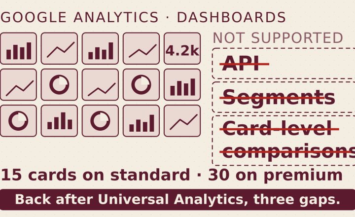 Google Analytics Dashboards Return: 15 Cards, No API, No Segments, No Card-Level Comparisons
