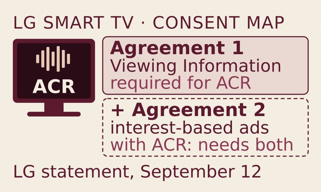 LG smart TV privacy statement illustration: an LG TV showing ACR next to two agreement cards; the Viewing Information Agreement is required to enable ACR, and a second agreement is needed for interest-based ads