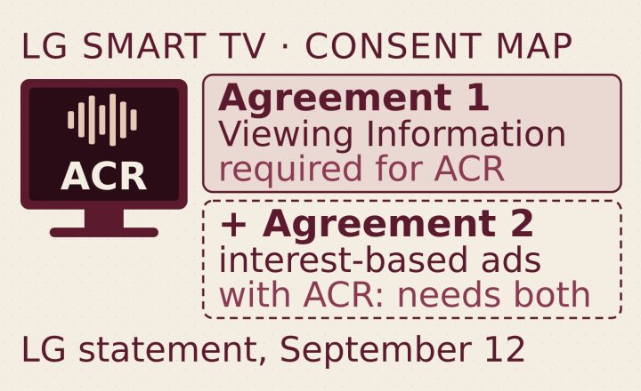 LG TV Statement: One Agreement to Enable ACR, Both for ACR Interest-Based Ads