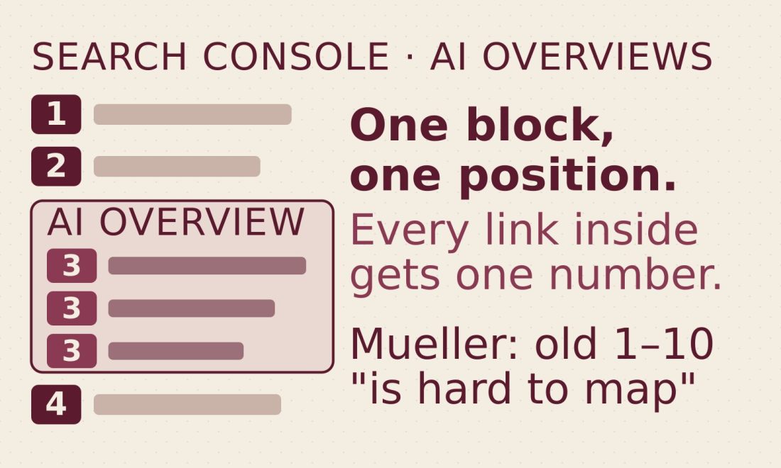 Diagram: every link inside a Google AI Overview shares the block's single position in Search Console.
