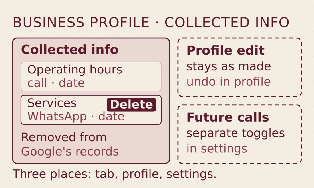 Diagram of the Google Business Profile Collected info tab: deleting a note removes it from Google's records, while a profile edit already made stays and future automated calls are controlled in Advanced settings.