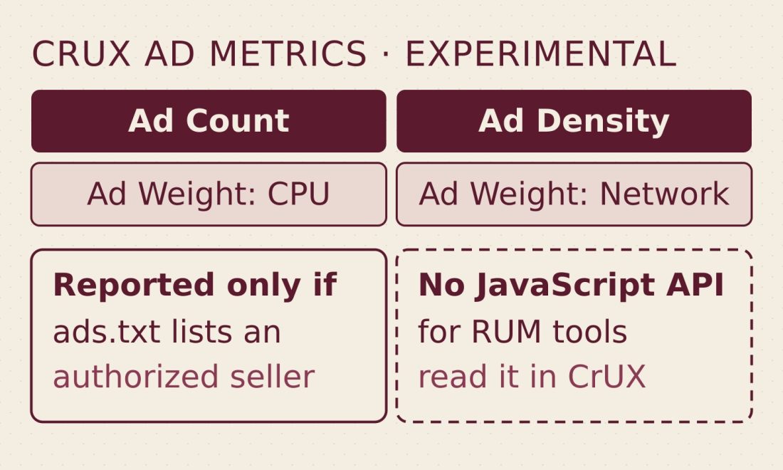 Diagram of Chrome's four experimental CrUX ad metrics: Ad Count, Ad Density, Ad Weight: CPU and Ad Weight: Network, reported only if ads.txt lists an authorized seller, with no JavaScript API for RUM tools.