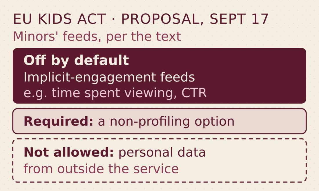 EU KIDS Act proposal, September 17: minors' feeds per the text. Off by default: feeds built on implicit engagement signals, such as time spent viewing and click-through rate. Required: a non-profiling option. Not allowed: personal data from outside the service.