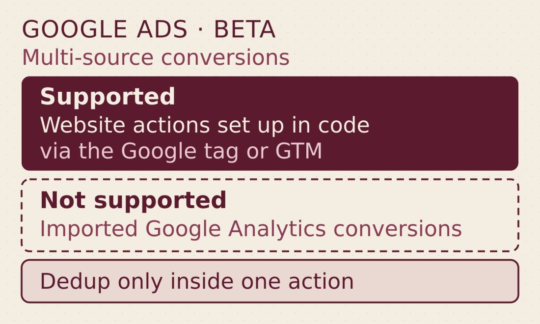 Cover: Google Ads multi-source conversions beta supports website actions set up in code via the Google tag or GTM, not imported Google Analytics conversions; dedup only inside one action