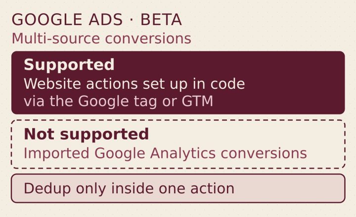 Google Ads Multi-Source Conversions Exclude GA4 Imports: Dedup Works Only Inside One Action