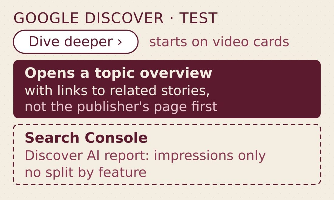 Cover: Google Discover test of a Dive deeper button that opens a topic overview linking out to related coverage; Search Console's Discover AI report shows impressions only, with no split by feature