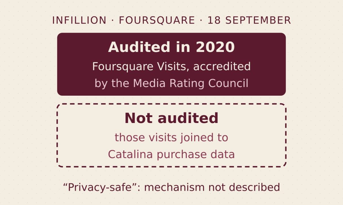 Cover: the Media Rating Council accredited Foursquare Visits, while the join of those visits with Catalina purchase data is not audited and the release describes no privacy mechanism