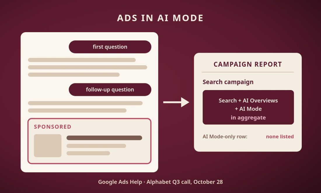 Ads in AI Mode: a Sponsored card appears after a follow-up question, and the campaign report counts Search, AI Overviews and AI Mode in aggregate with no AI Mode-only row listed