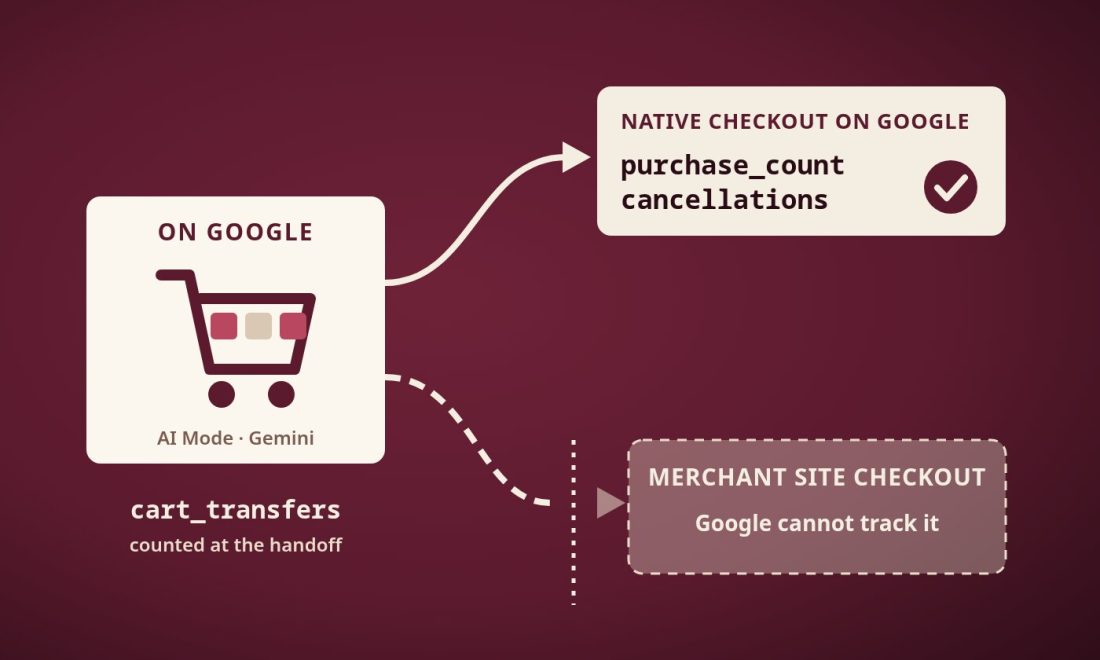 UCP performance reports diagram: native checkout on Google counted as purchases, cart transfers counted at the handoff, merchant site checkout not tracked by Google