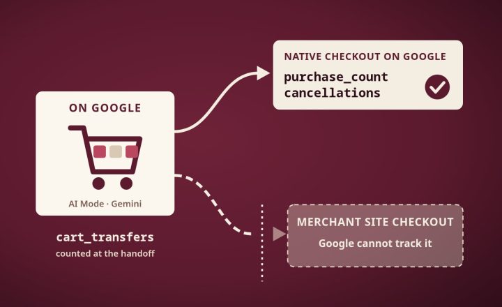 UCP Performance Reports Split Cart Transfers From Purchases: Google Can’t Track Past the Handoff